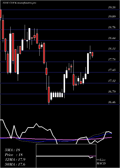weekly chart CapitalOne