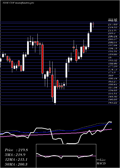 weekly chart CapitalOne