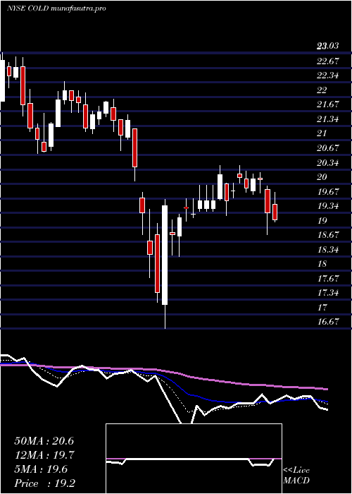 Daily chart AmericoldRealty