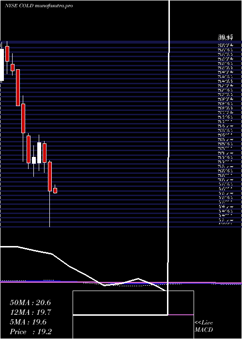 monthly chart AmericoldRealty