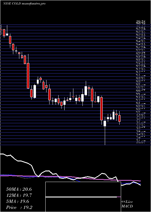 weekly chart AmericoldRealty