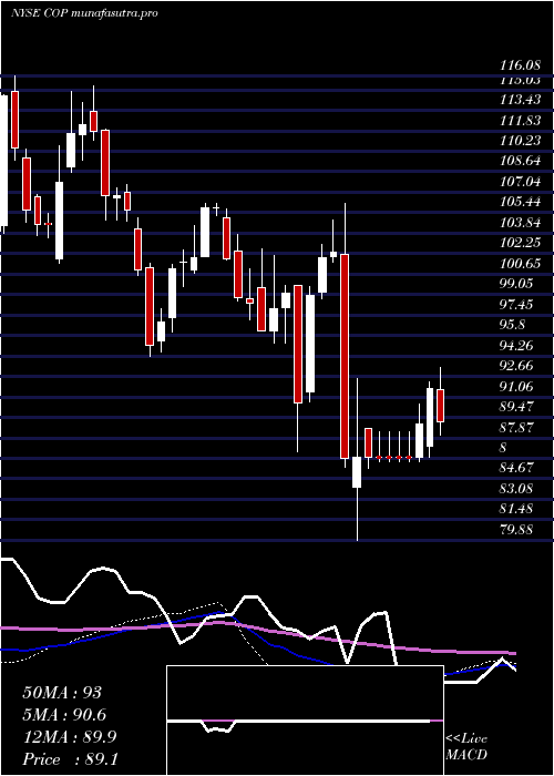  weekly chart Conocophillips