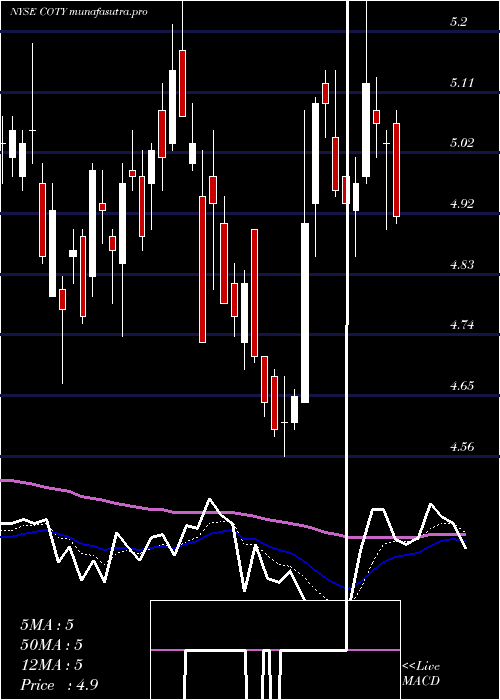 Daily chart CotyInc
