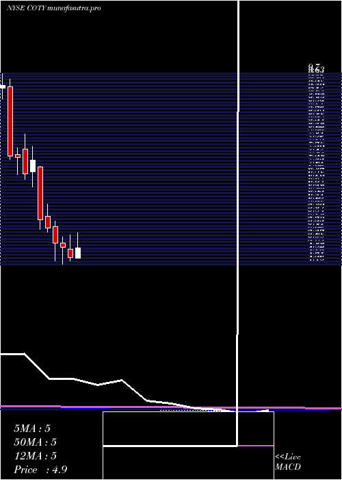 monthly chart CotyInc