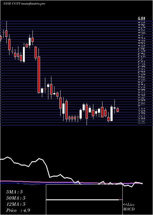 weekly chart CotyInc