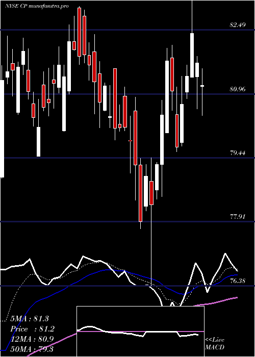 Daily chart CanadianPacific