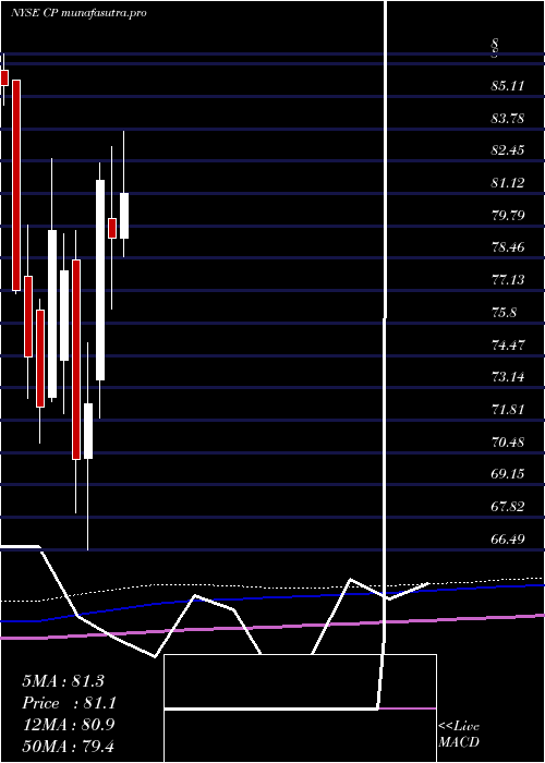 monthly chart CanadianPacific