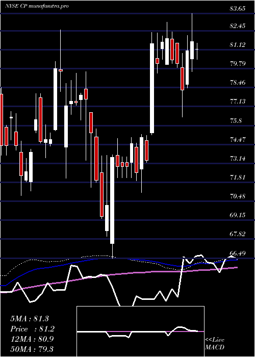 weekly chart CanadianPacific