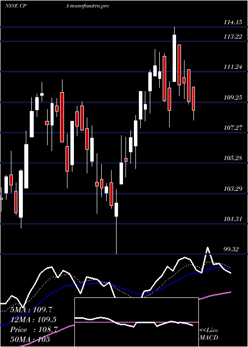 Daily chart CopaHoldings