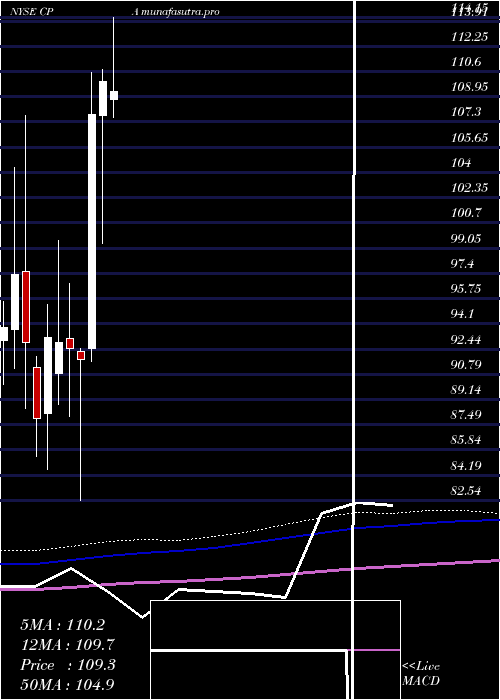 monthly chart CopaHoldings