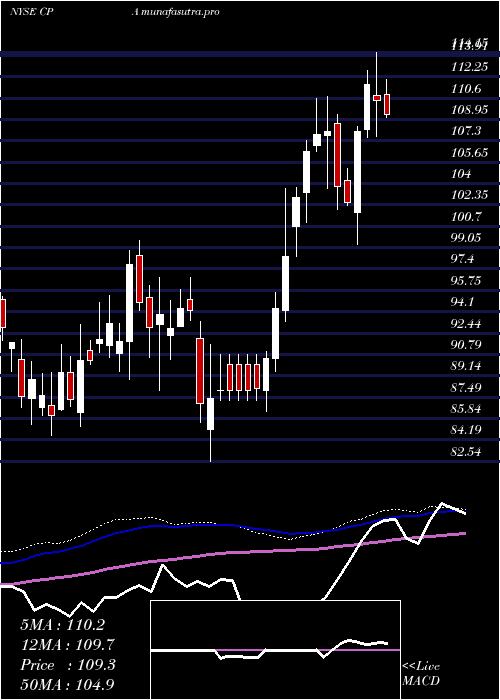 weekly chart CopaHoldings