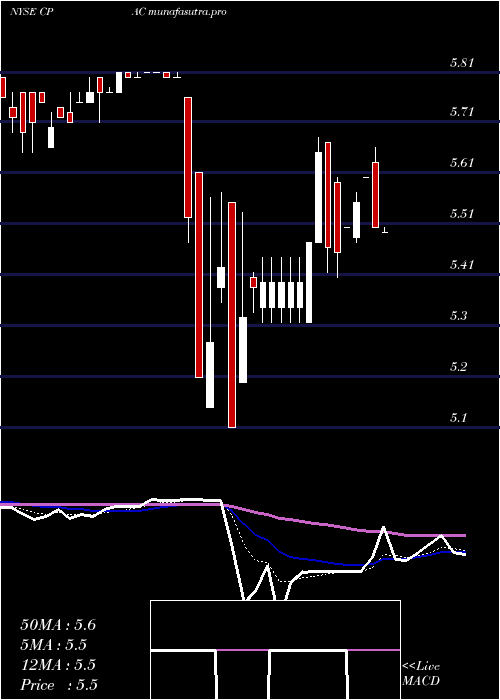 Daily chart CementosPacasmayo