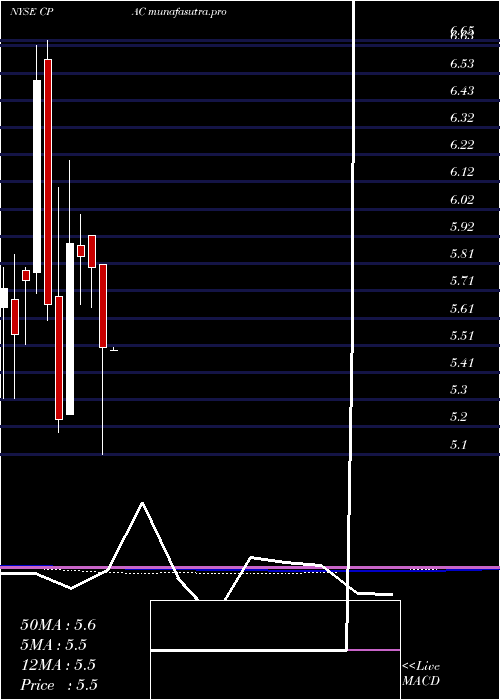 monthly chart CementosPacasmayo