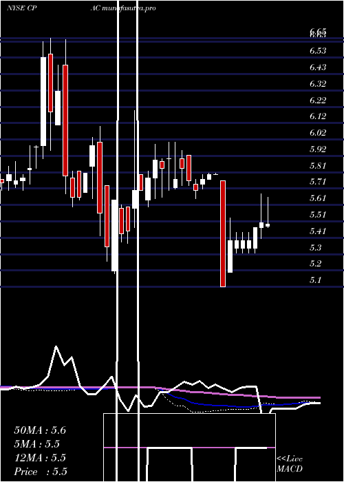 weekly chart CementosPacasmayo