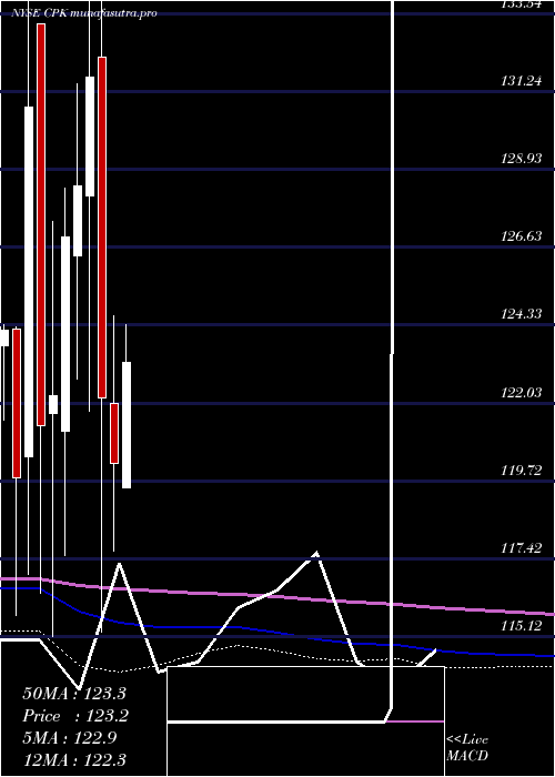 monthly chart ChesapeakeUtilities