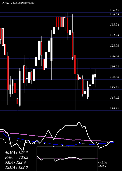 weekly chart ChesapeakeUtilities