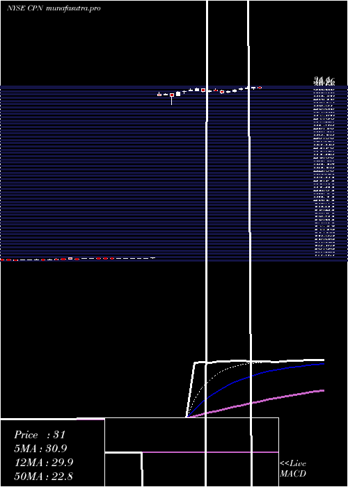 Daily chart CalpineCorp