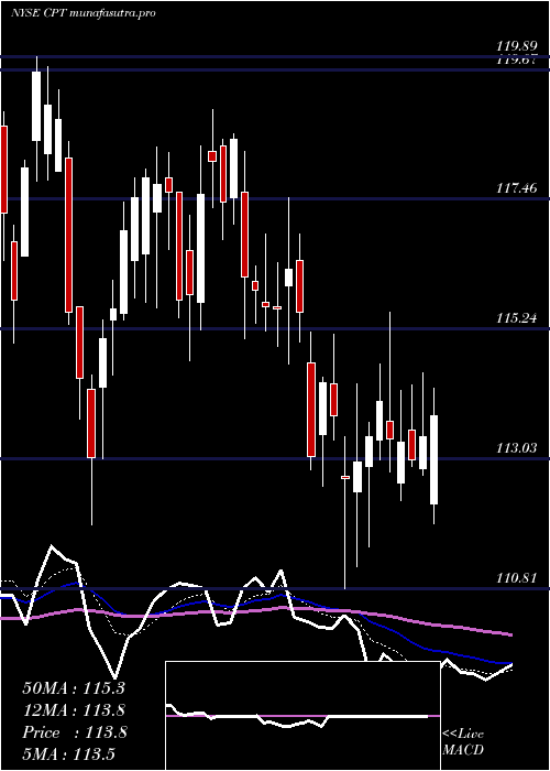 Daily chart CamdenProperty