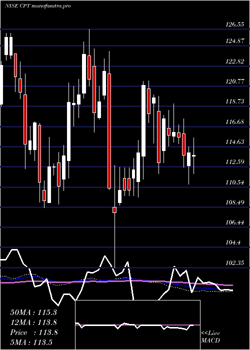 weekly chart CamdenProperty