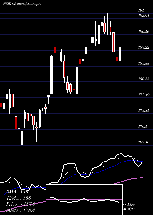 Daily chart CraneCo