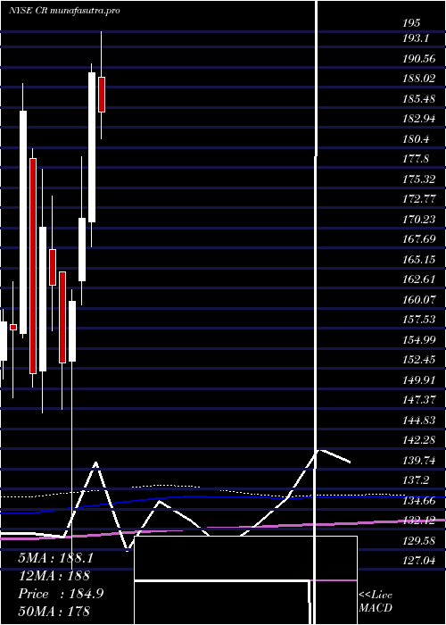 monthly chart CraneCo