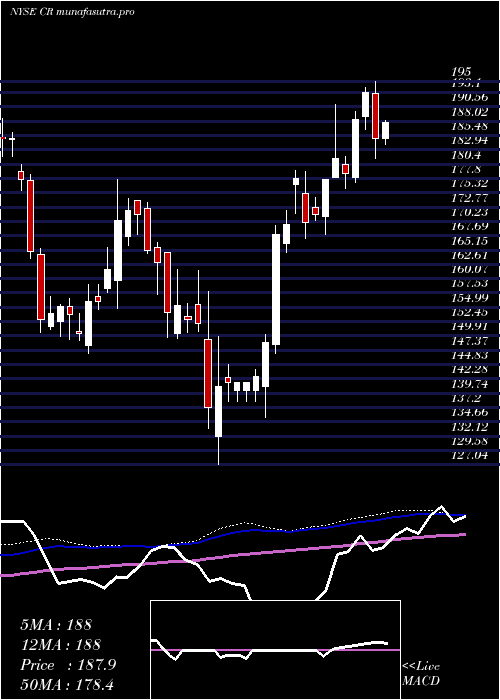 weekly chart CraneCo
