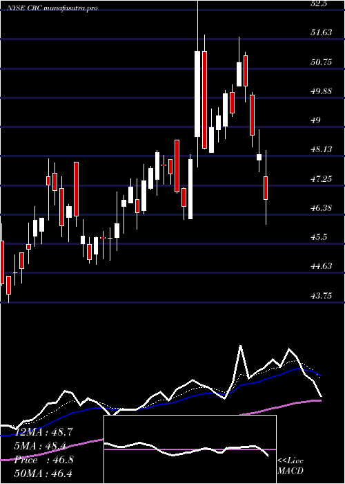 Daily chart CaliforniaResources
