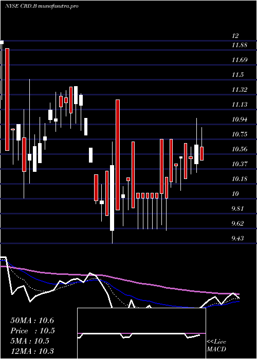 Daily chart CrawfordCompany