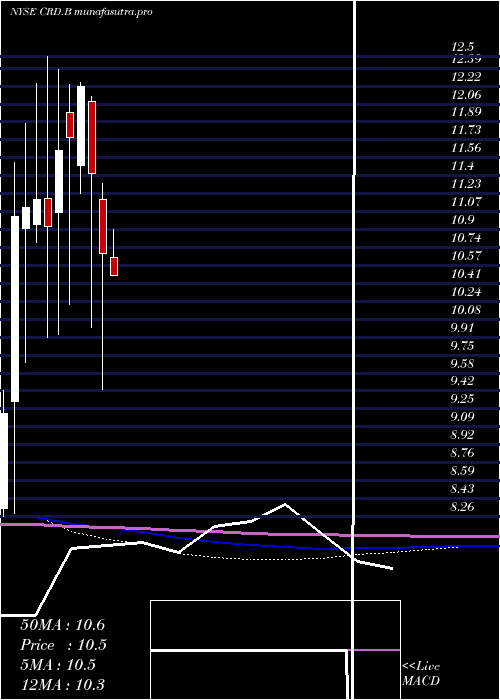 monthly chart CrawfordCompany