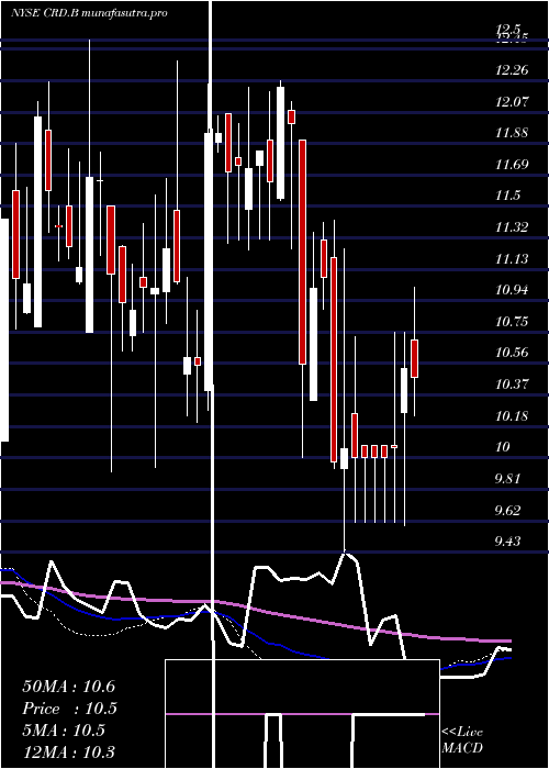 weekly chart CrawfordCompany