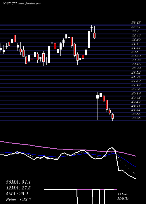  Daily chart CarterS