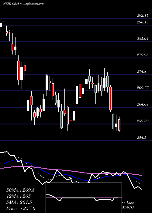 Daily chart SalesforceCom
