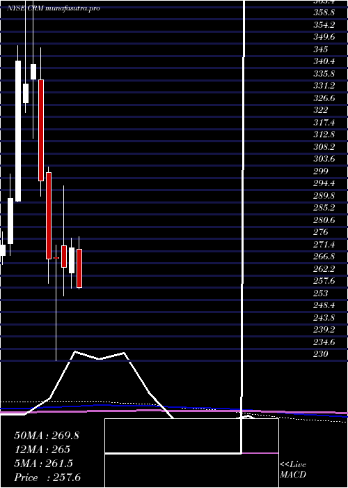 monthly chart SalesforceCom
