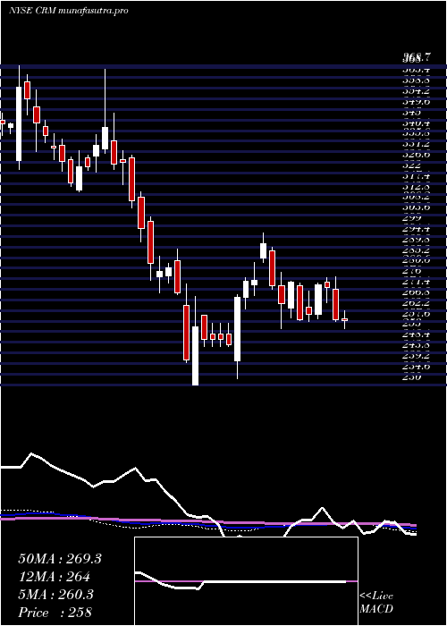 weekly chart SalesforceCom