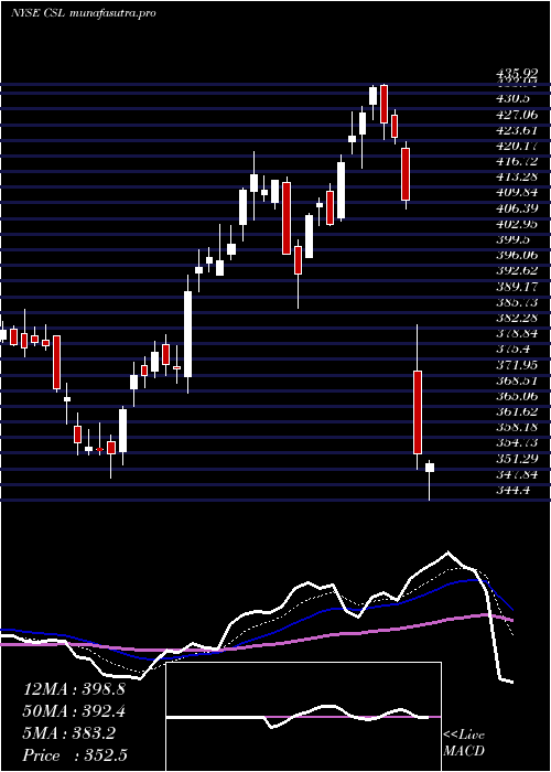 Daily chart CarlisleCompanies