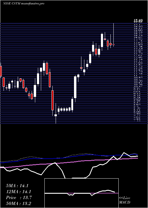  weekly chart ConstelliumN