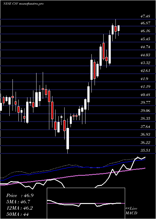weekly chart CarriageServices