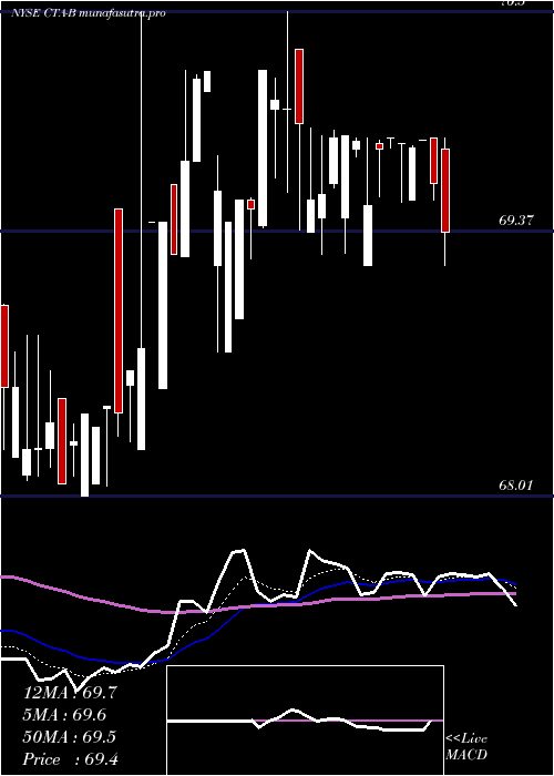 Daily chart DuPont