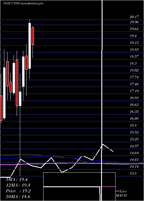  monthly chart QwestCorporation