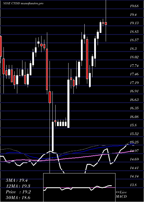  weekly chart QwestCorporation