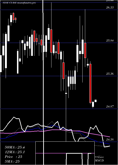weekly chart CustomersBancorp