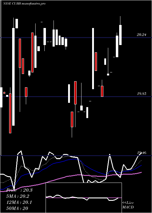 Daily chart CustomersBancorp
