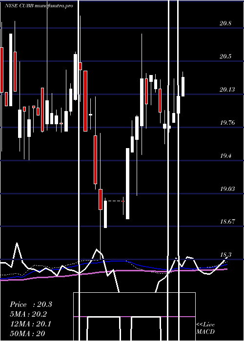 weekly chart CustomersBancorp