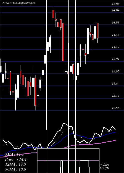 Daily chart CenovusEnergy