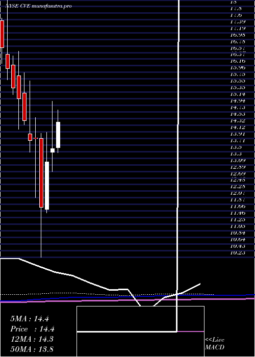 monthly chart CenovusEnergy