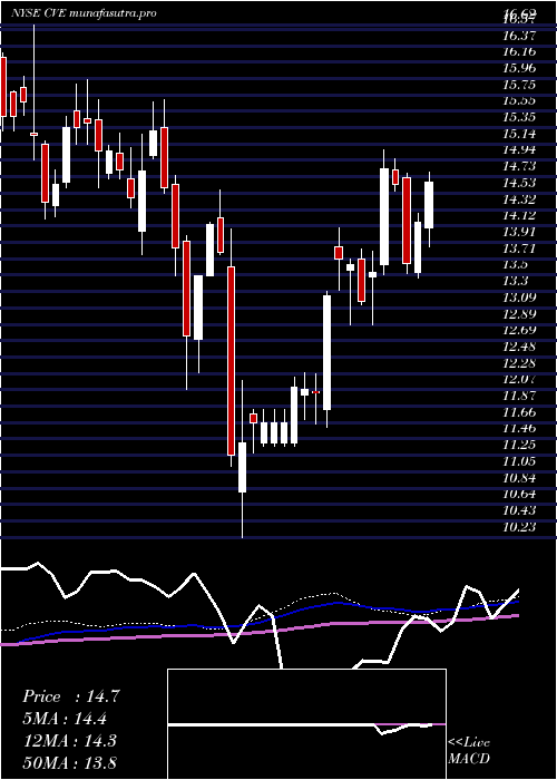 weekly chart CenovusEnergy