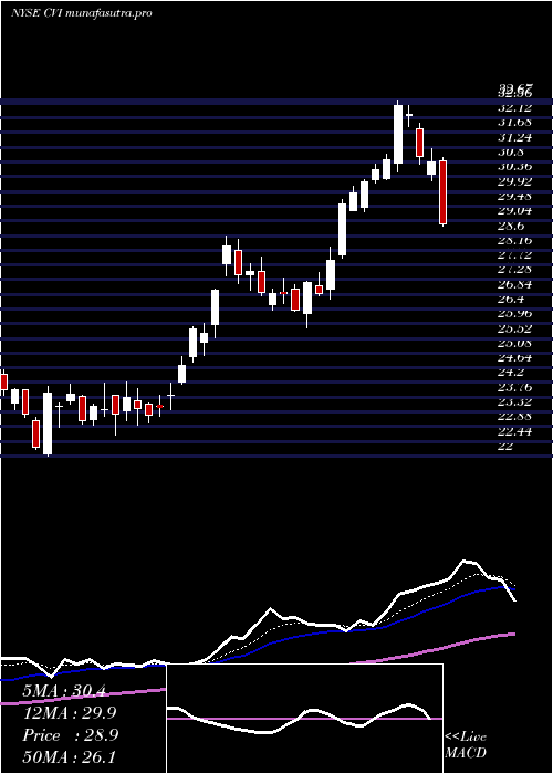 Daily chart CvrEnergy