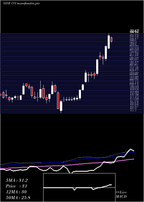 weekly chart CvrEnergy