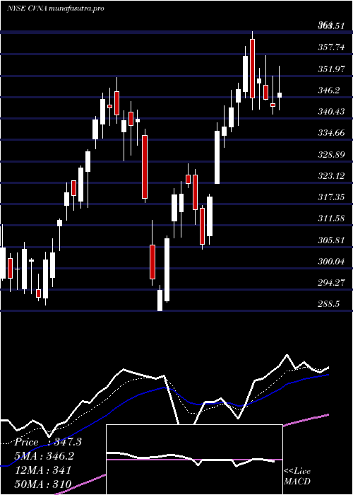 Daily chart CarvanaCo