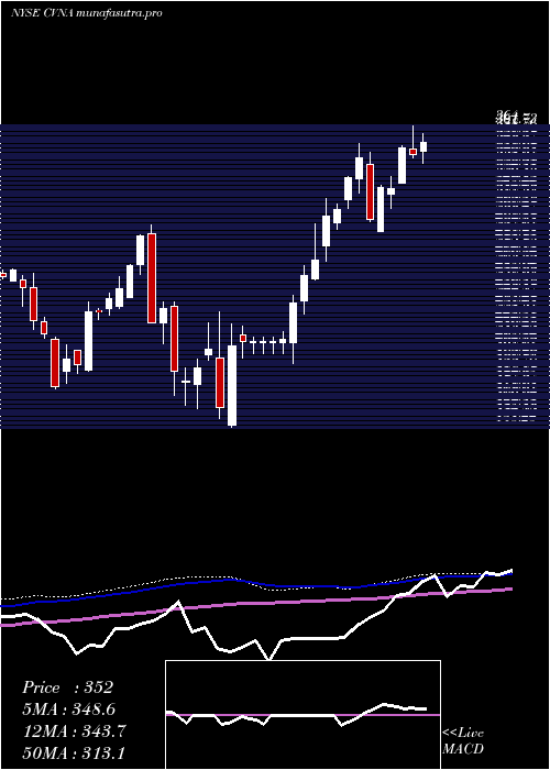 weekly chart CarvanaCo